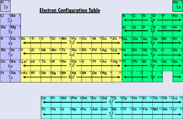 Electron configuration table showing periodic-table structure