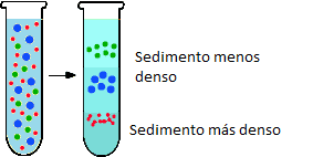 Main methods of centrifugation